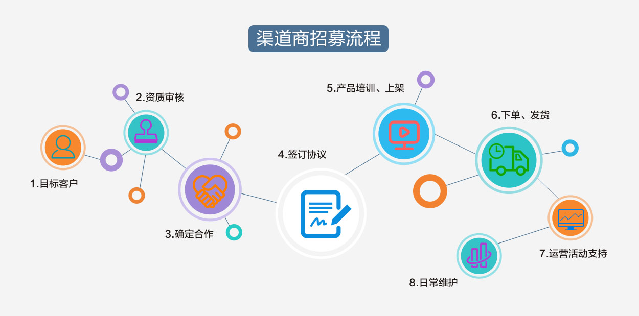 渠道(dào)分銷流程